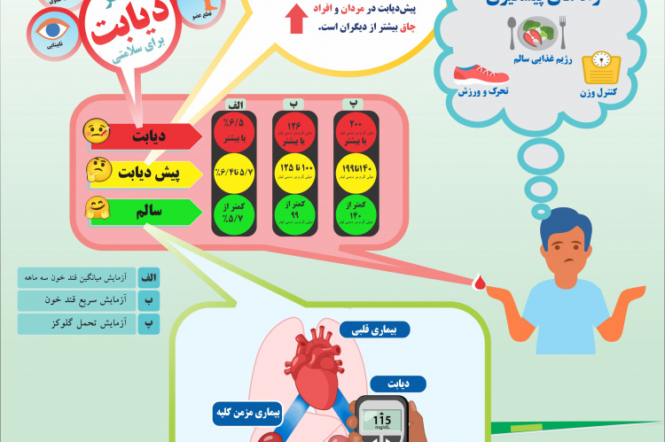 پویش آگاهی از "دیابت" و غربالگری "دیابت" در جهاددانشگاهی علوم پزشکی شهید بهشتی